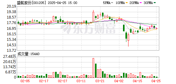 股票加杠杆在哪里加 盛航股份：2025年一季度净利润3792.47万元